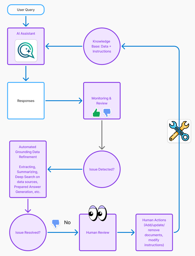 BizDriverFlowDiagram