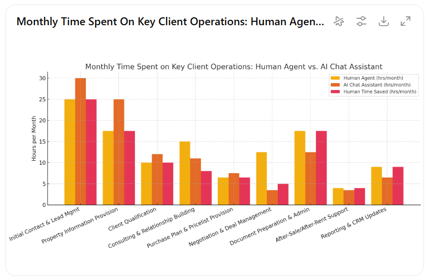 Real estate time saved by AI Assistant per month